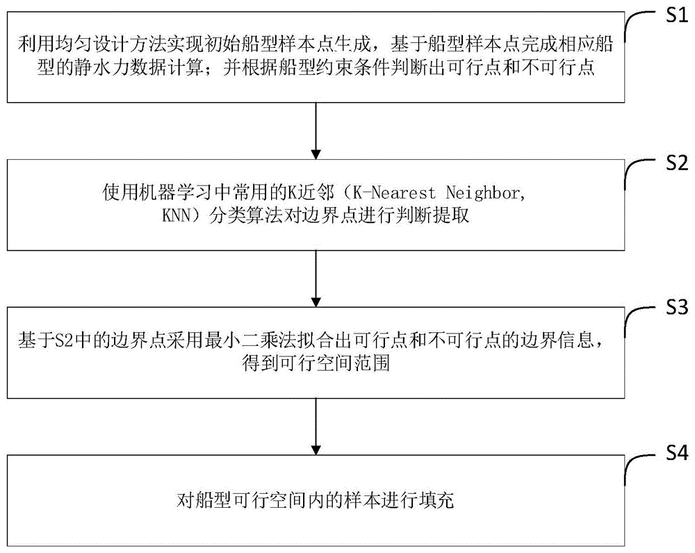 一种基于船型约束空间的样本点选取方法、系统及终端