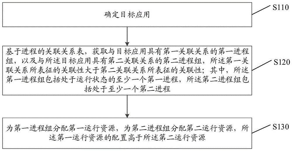 一种进程调度方法及装置