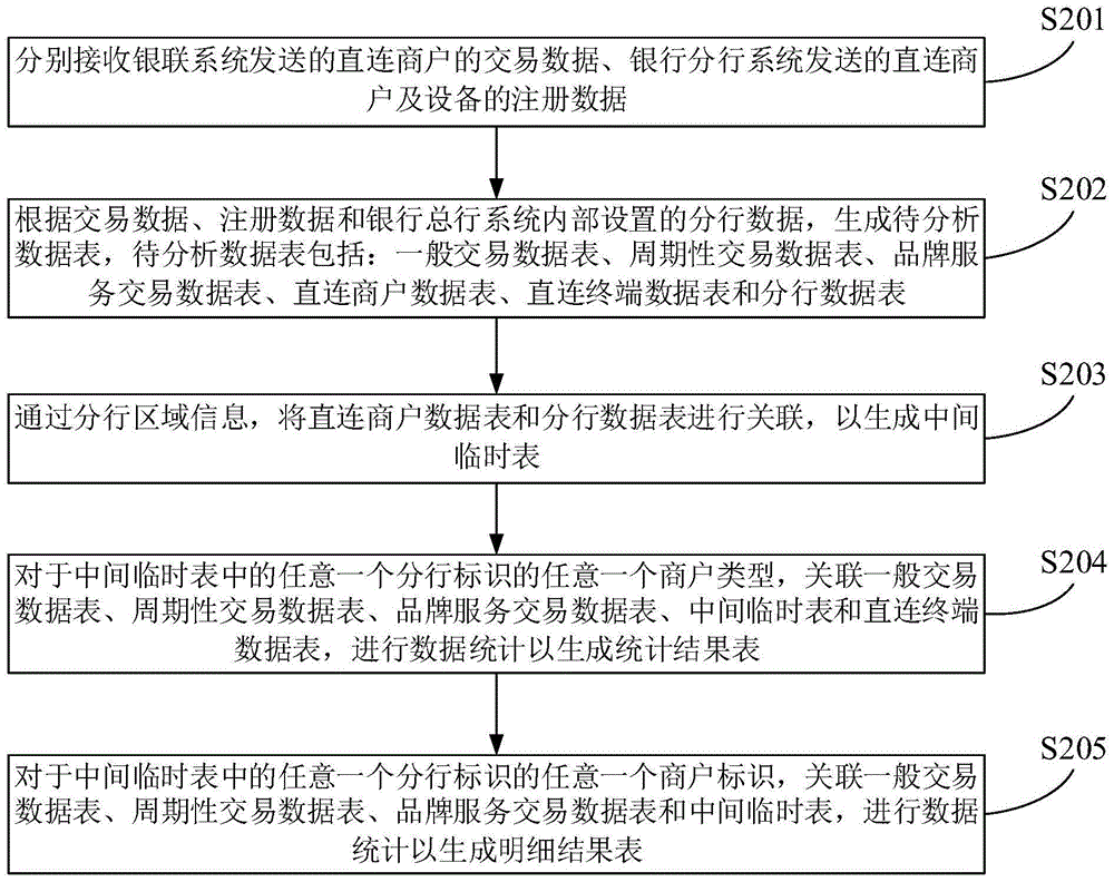 直连商户数据处理方法及设备