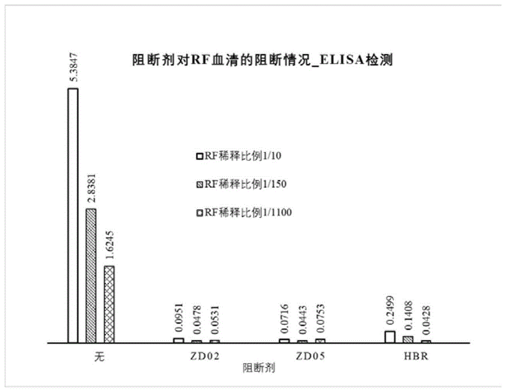 抗类风湿因子的阻断剂及制备方法，应用