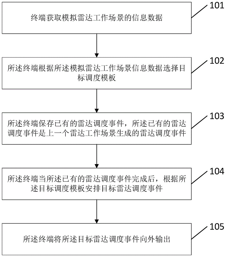 一种切换雷达事件模板用于目标跟踪的方法及相关设备