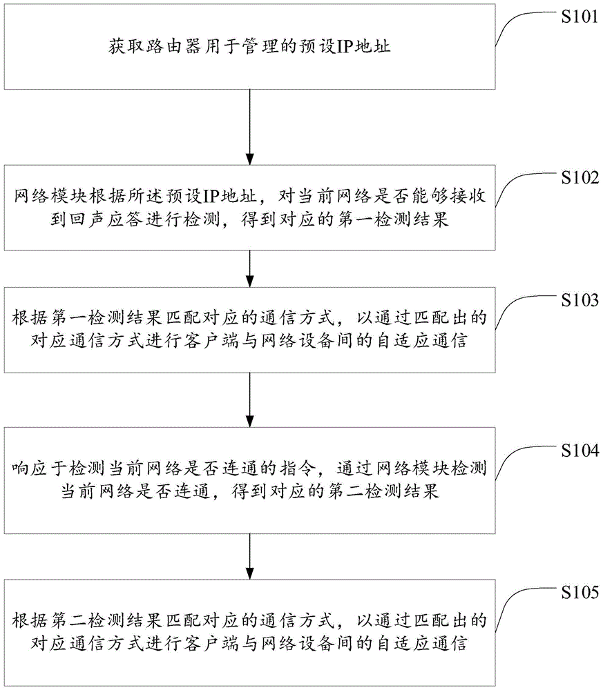 一种客户端与网通设备自适应的通信方法和装置