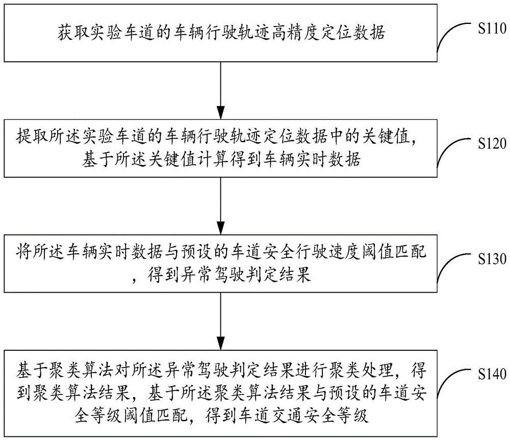 车道交通安全等级评价方法、装置、电子设备及存储介质