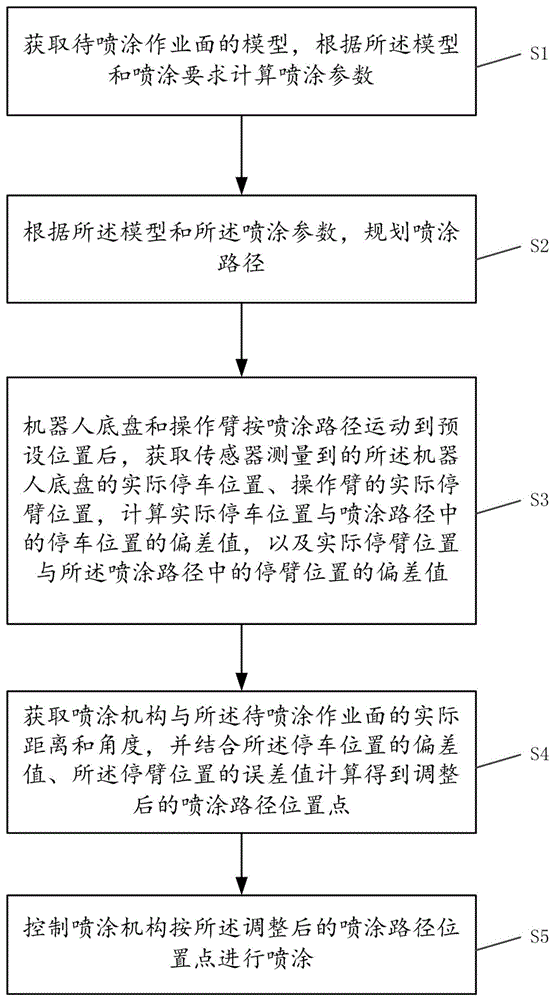 一种作业面的自适应喷涂方法、喷涂系统及喷涂机器人