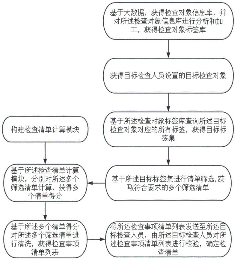 一种执法检查清单自动匹配方法