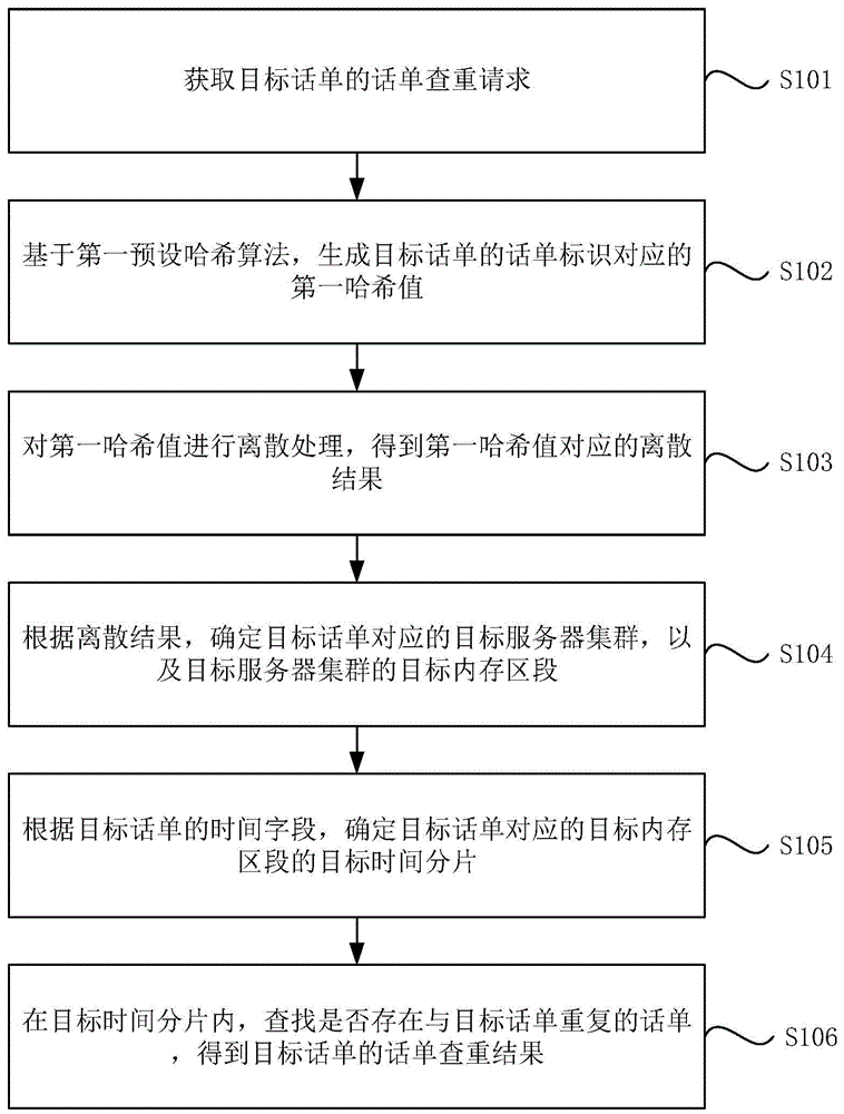 话单查重方法、装置、设备及计算机可读存储介质