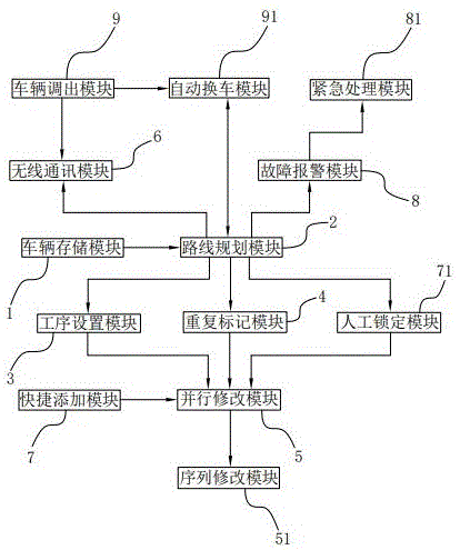 一种物流车辆调度管理系统及方法