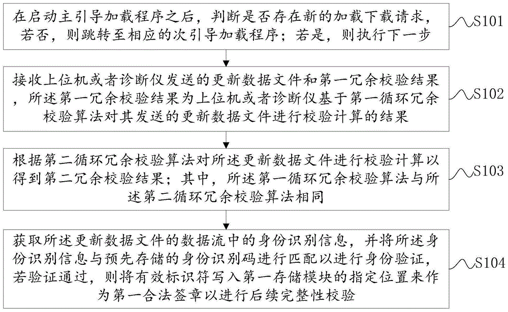 车辆ECU数据更新校验方法及装置