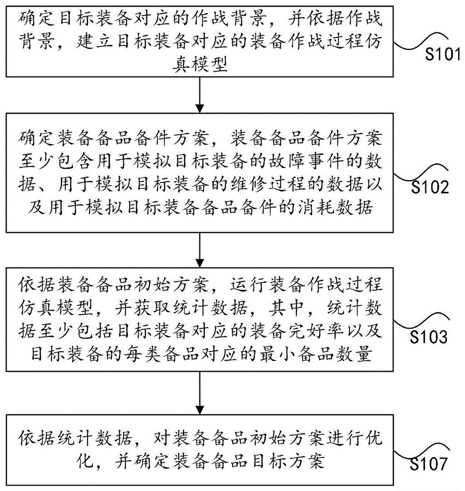 一种装备备品备件方案的优化方法、装置以及相关设备