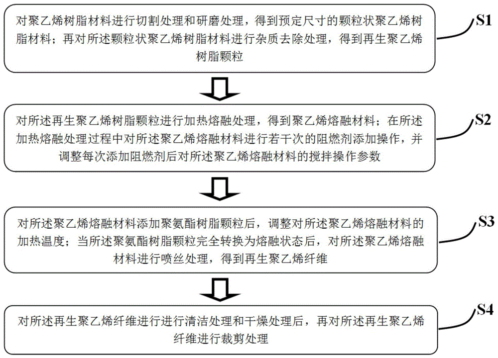 阻燃再生纤维素纤维的制造方法