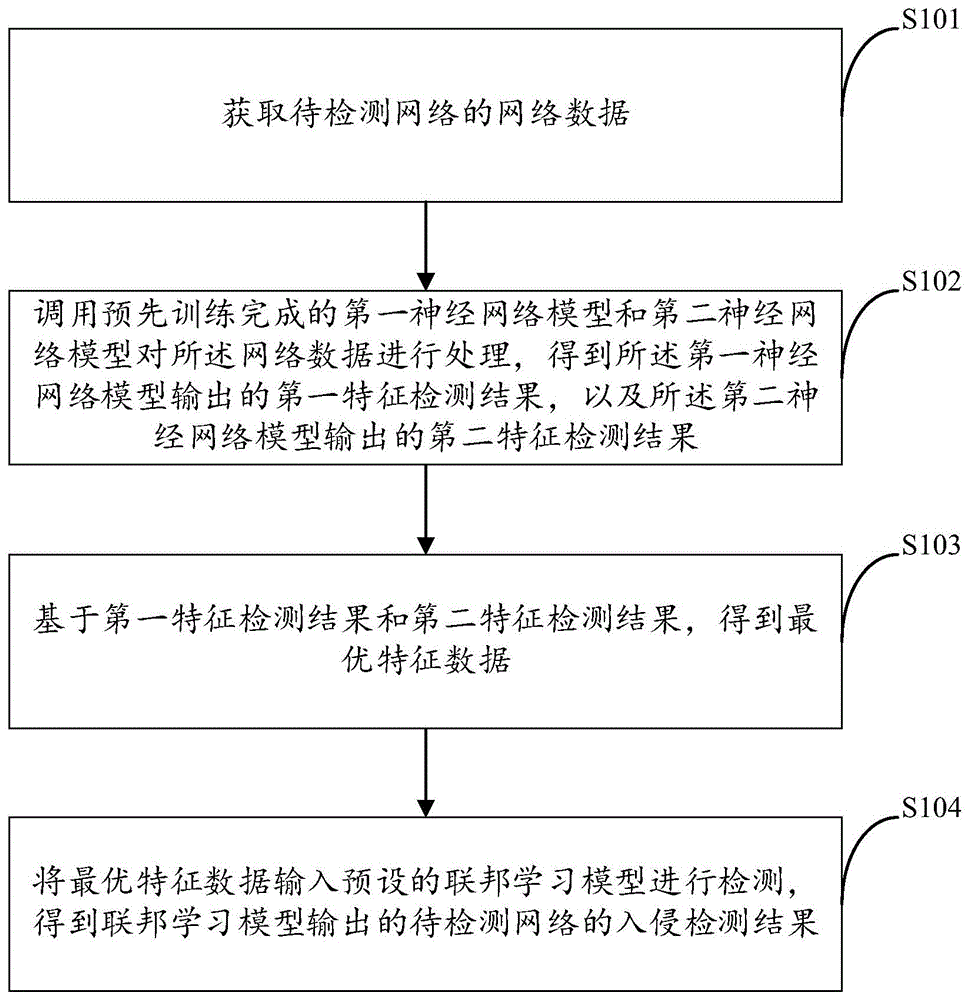 网络入侵检测方法及装置