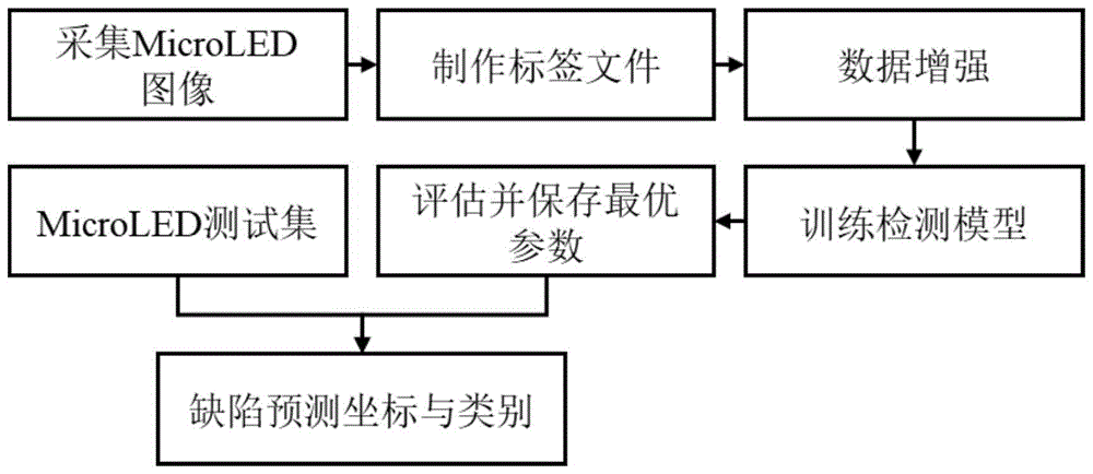 一种基于深度学习的MicroLED缺陷实时检测方法