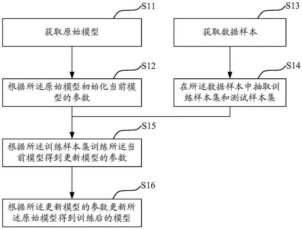 模型更新方法、系统、设备和存储介质