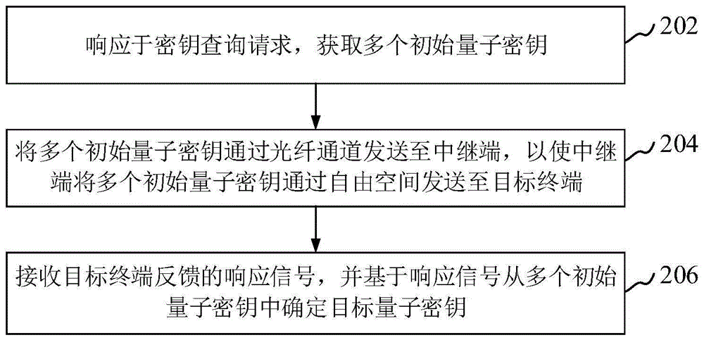 量子密钥分发方法、装置、系统、设备、介质和产品