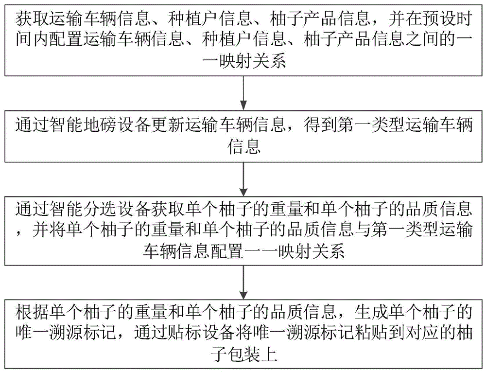 一种可应用的柚子溯源处理方法及其系统