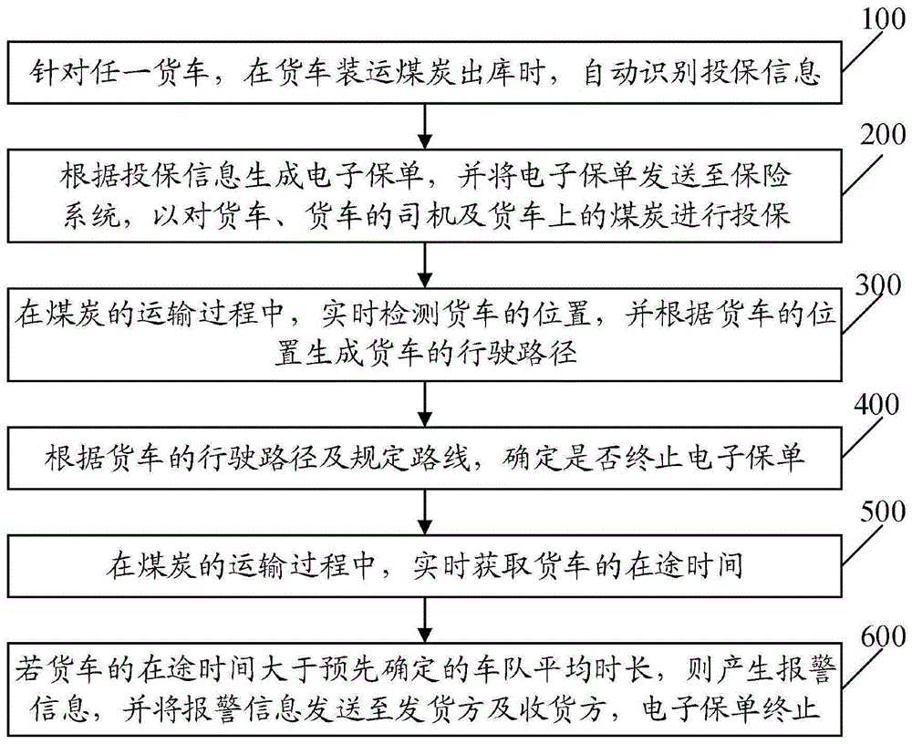 一种煤炭陆运物流保险管理方法及系统