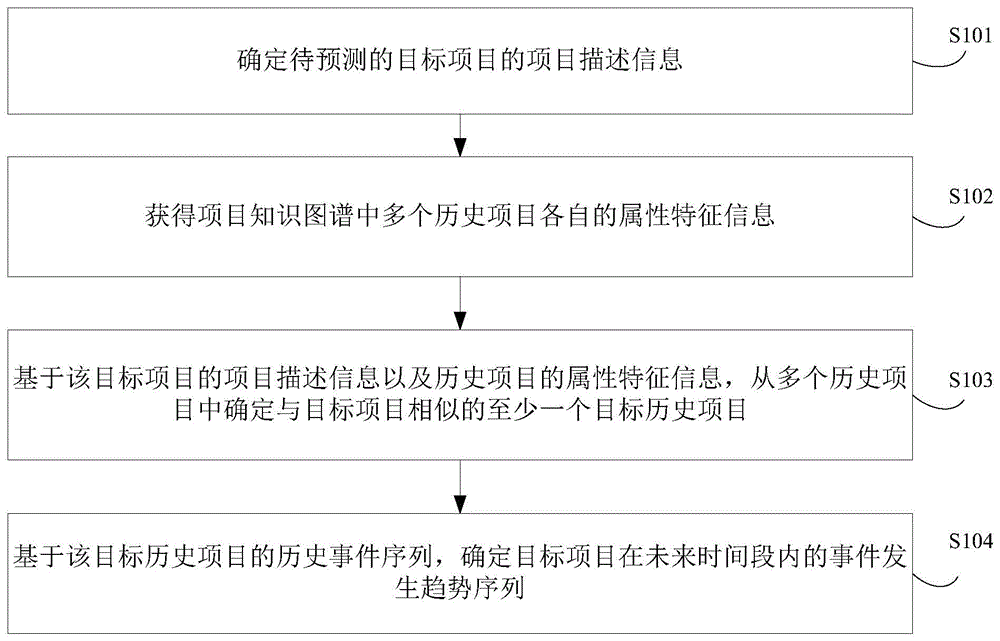 确定事件信息的方法和装置