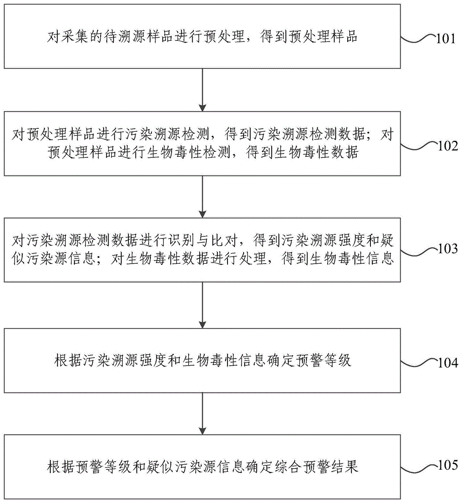 污染溯源与生物毒性检测耦合的综合预警方法及装备