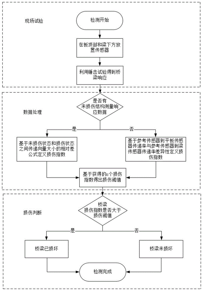 一种利用频域传递性对组合桥梁结构剪力连接件损伤检测的方法