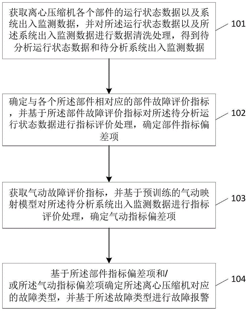 离心压缩机故障诊断方法及装置、存储介质、计算机设备