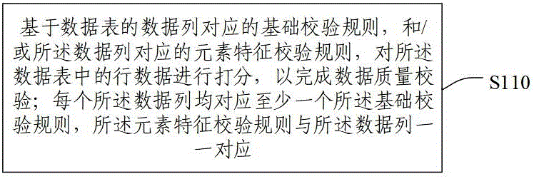 数据质量校验方法、系统、电子设备及存储介质