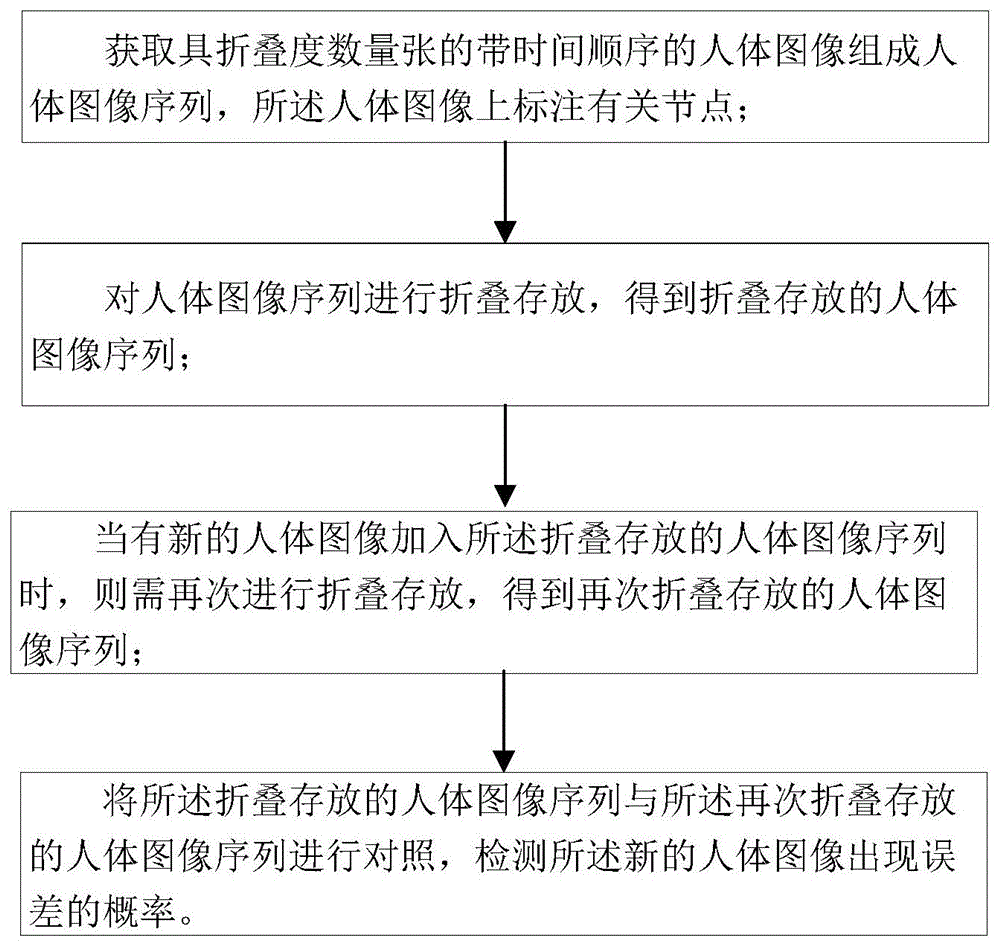 一种儿童临床影像资料的自动管理方法、系统及设备