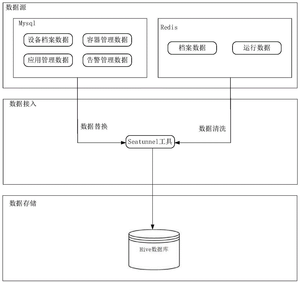 基于SeaTunnel的海量物联数据集成系统、方法、装置及设备