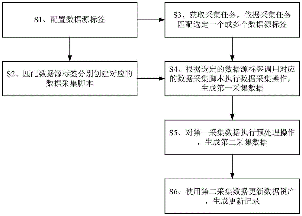 一种基于主动识别采集的运维数据资产维护方法及系统