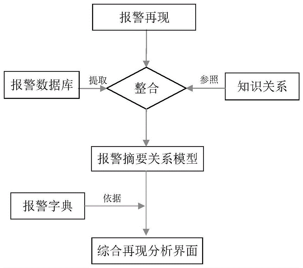 一种信号集中监测报警再现方法、系统、设备及存储介质