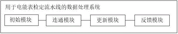 用于电能表检定流水线的数据处理方法及系统