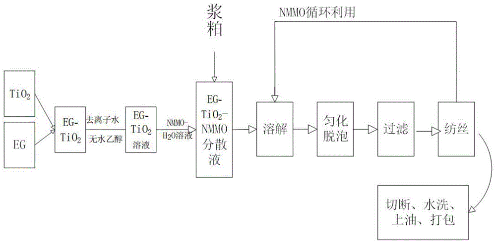 EG-TiO2、EG-TiO2-NMMO分散液、全消光lyocell纤维的制备方法