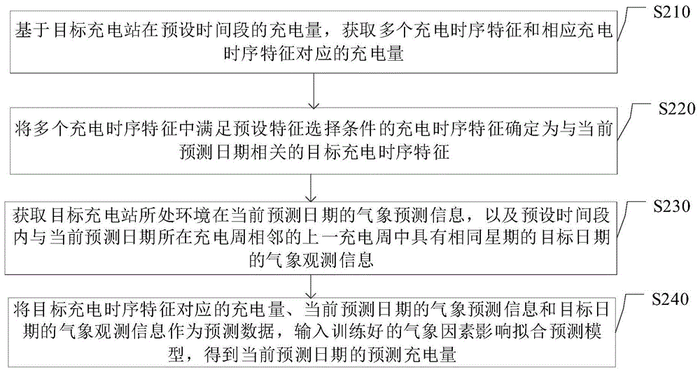 充电站的充电量预测方法、装置、电子设备及介质