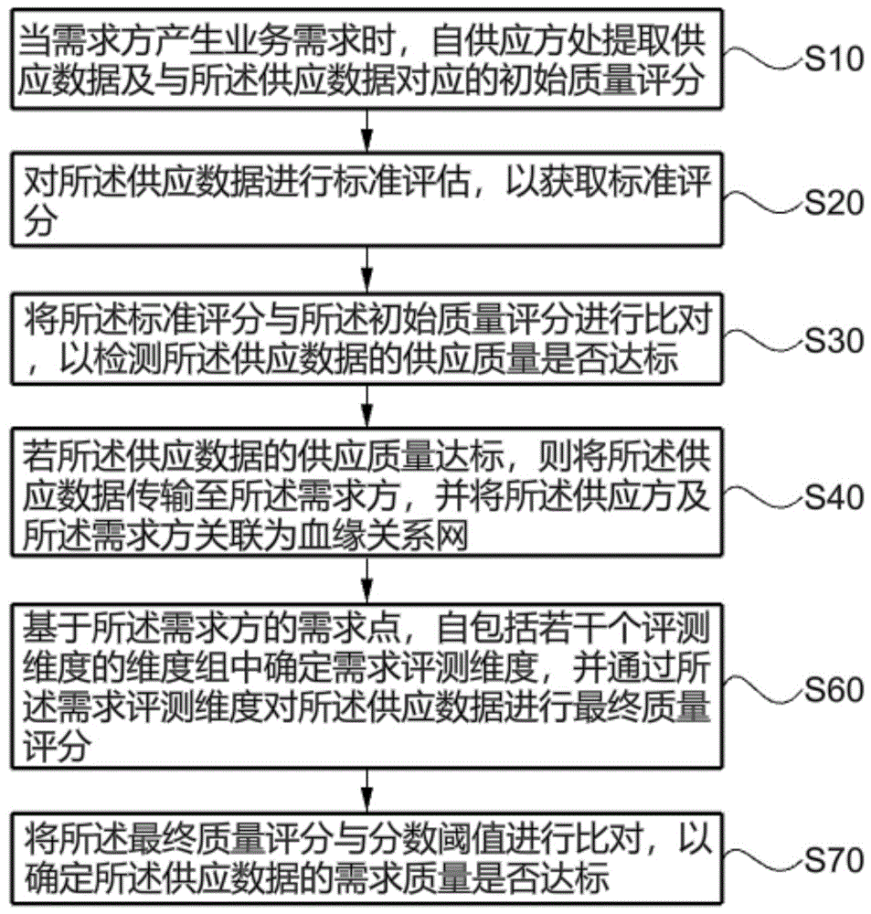 一种数据共享质量分析方法、系统、计算机及存储介质