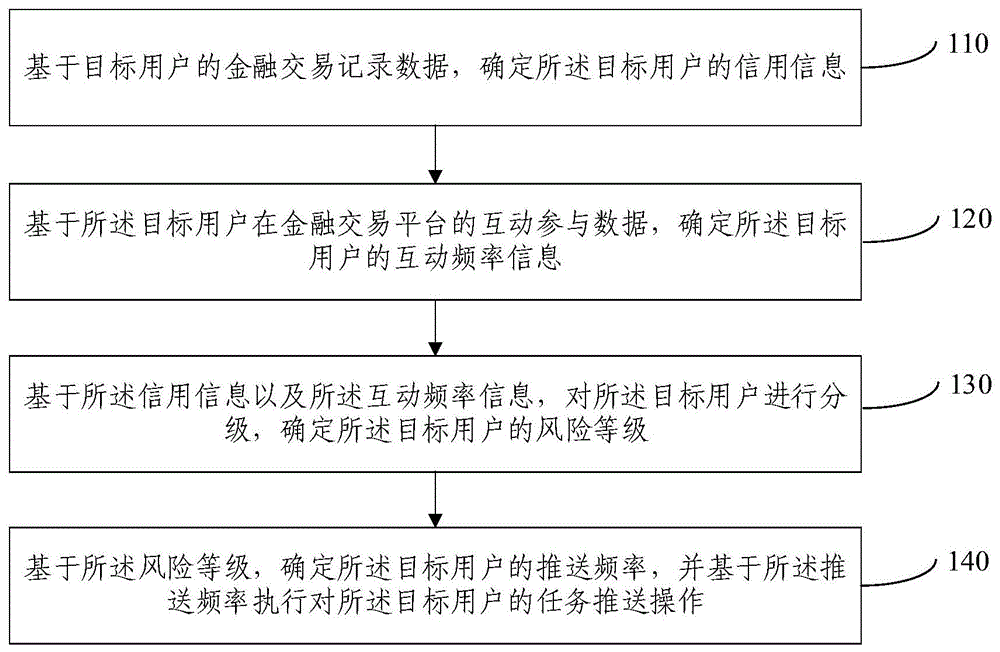 任务推送方法及装置