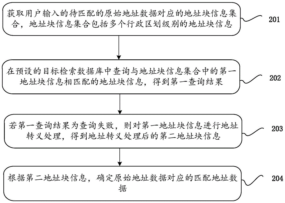 地址匹配方法、装置、服务器及计算机可读存储介质