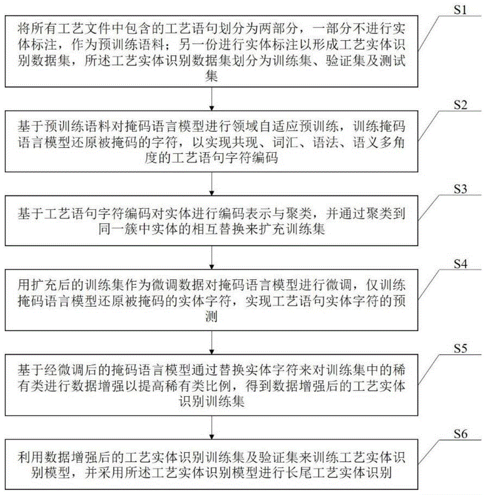 一种长尾工艺实体识别方法与设备