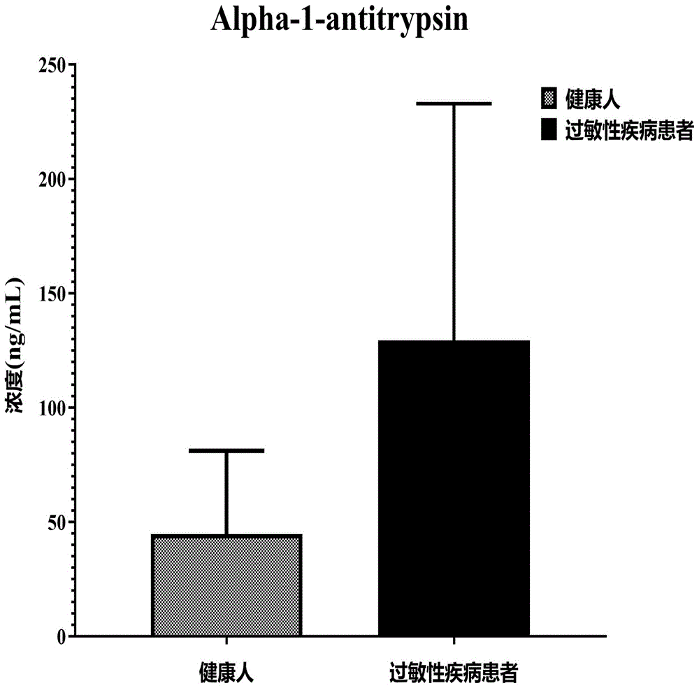 尿液α1-抗胰蛋白酶及其多肽片段在过敏性疾病中的应用