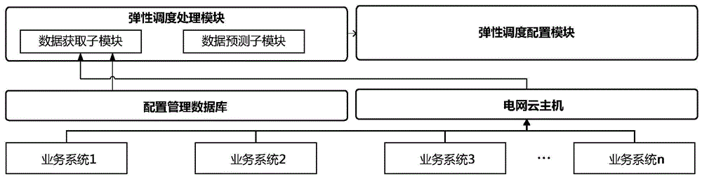 一种云资源运营管控系统