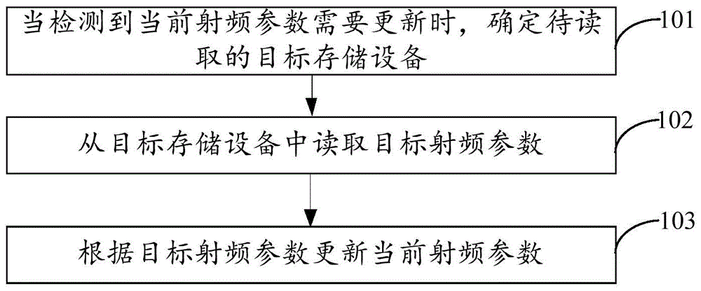 参数更新方法、装置、电子设备及计算机可读存储介质