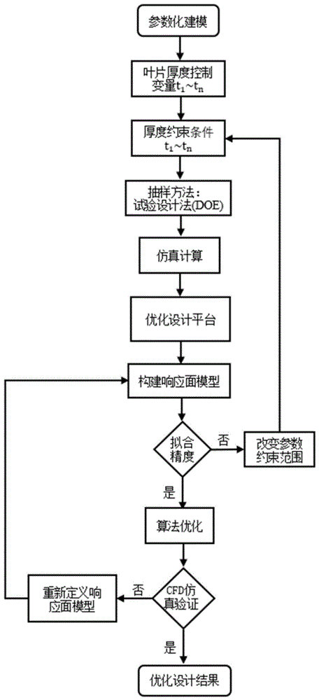 一种离心泵叶片厚度自动寻优方法