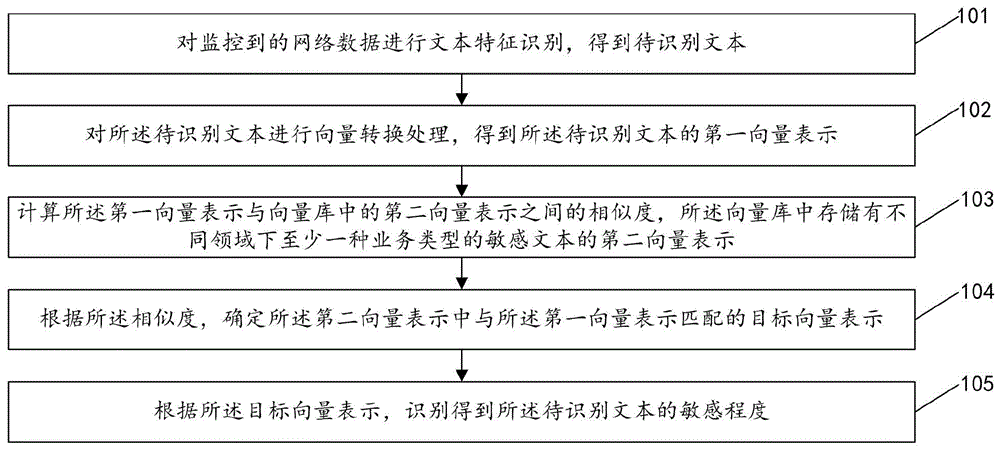 敏感程度识别方法、装置、电子设备及存储介质