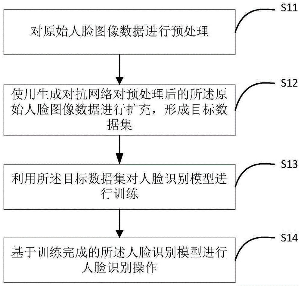 一种人脸识别的方法、装置、电子设备及存储介质