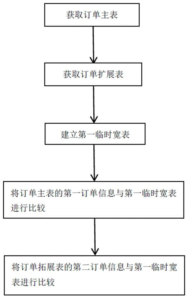 一种构建网约车实时订单宽表的方法、装置、设备及其存储介质