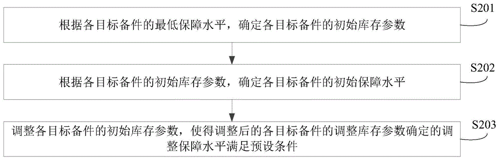 备件库存参数的调整方法、装置、设备和存储介质