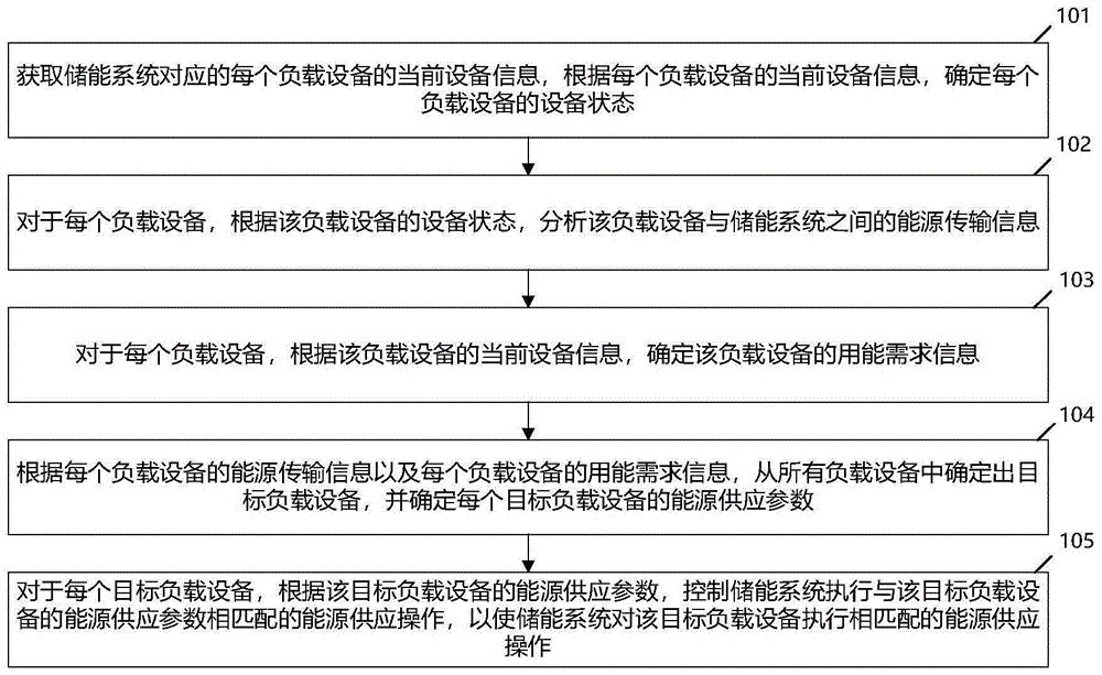 储能系统的能源供应控制方法及装置