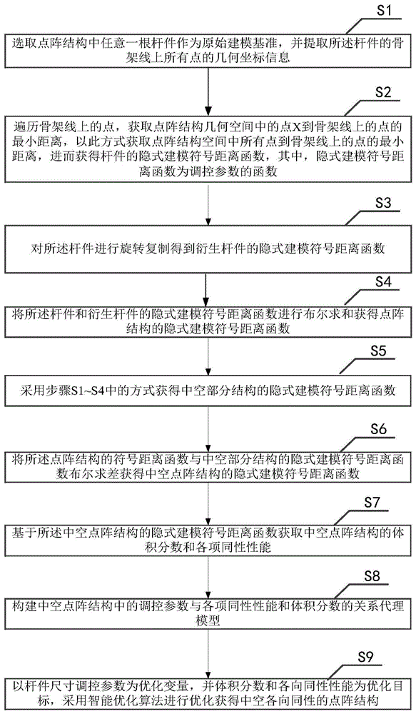 一种中空各向同性点阵结构优化设计方法