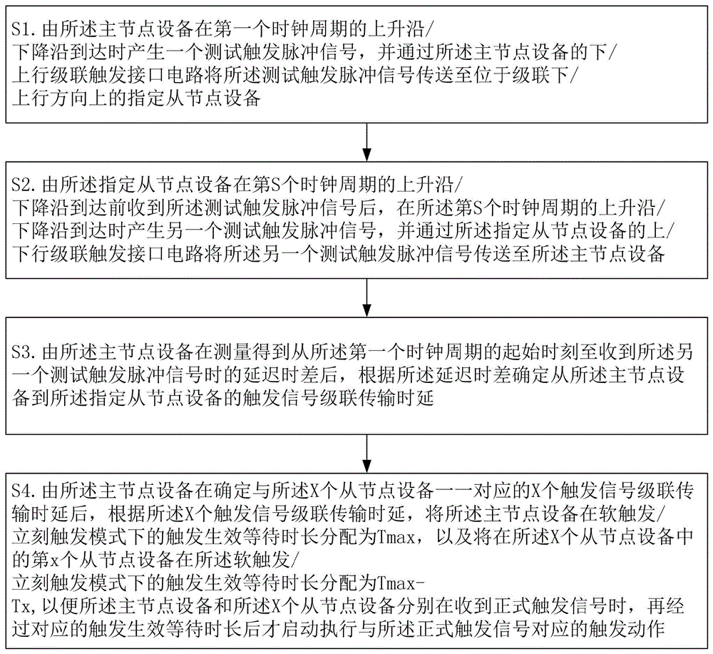 一种级联触发系统的触发同步精度提升方法