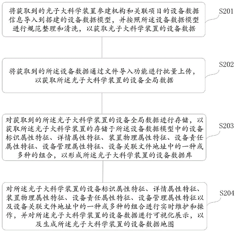 光子大科学装置的设备数据管理系统、方法、介质及终端