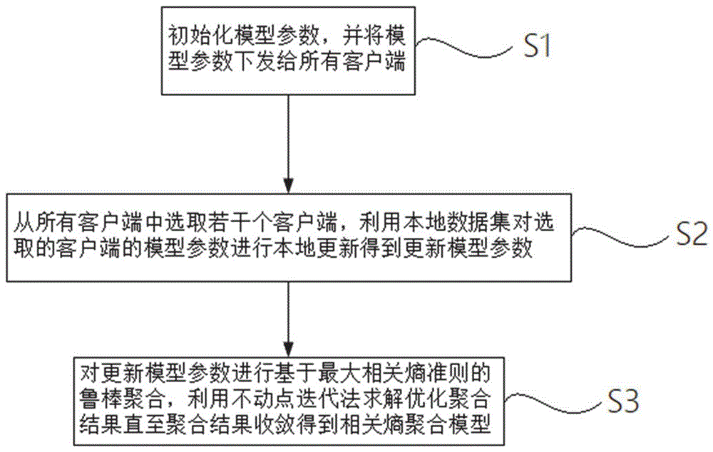 一种鲁棒联邦学习模型的构建方法、系统、设备和介质