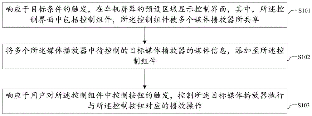 一种媒体的播放控制方法、装置及车辆